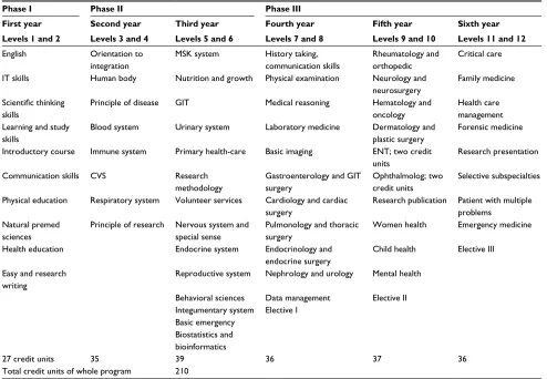 Table 1 Mapping of the ophthalmology and ENT courses within the curriculum