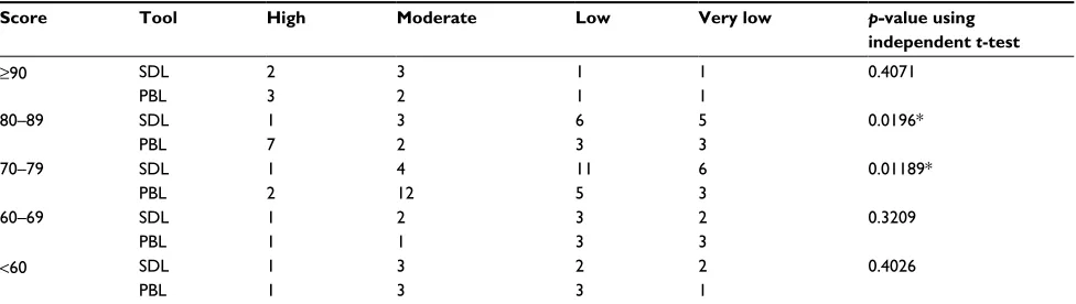 Table 3 Distribution of students according to their grades in SDL and PBL based on their total score in the ophthalmology course