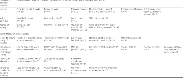 Table 2 Intervention and adherence elements reported in reviewed studies