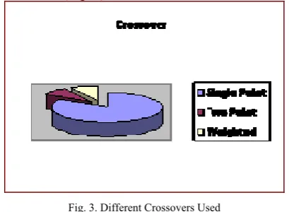 Fig. 3. Different Crossovers Used 