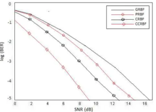 Figure 2 shows the error convergence at 10dB for different equalizers. It is observed from the figure that,  proposed  CCRBF  outperforms  other  equalizers