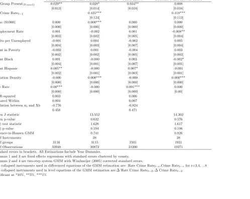 Table 3: Hate Crime Rate 1997 - 2007: All Counties and Only Those Reporting At Least One Hate Crime