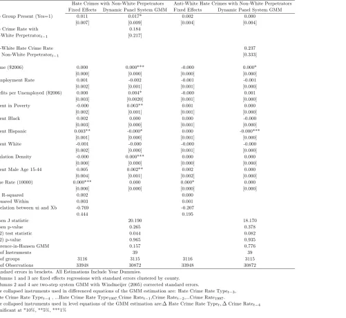 Table 5: Hate Crimes Committed by Non-Whites and Hate Crimes Commotted by Non-Whites Listed as Anti-White