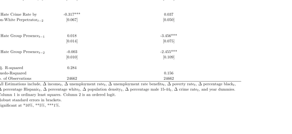 Table 6: Expected Future Hate Crimes Committed by Non-Whites and Hate Group Activity