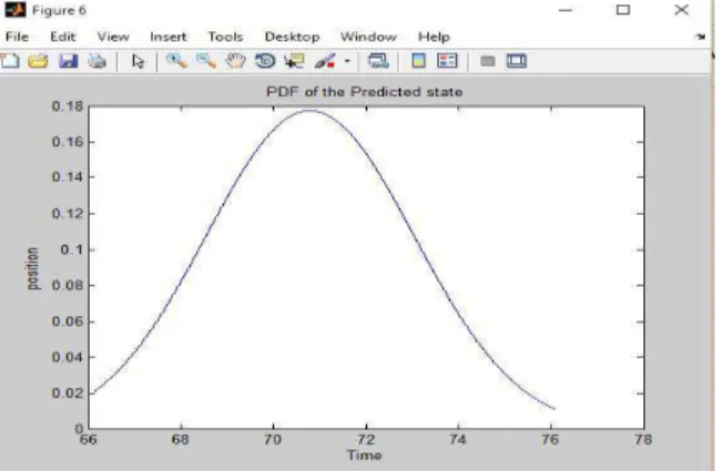 Fig. 3: PDF of the Predicted state. 