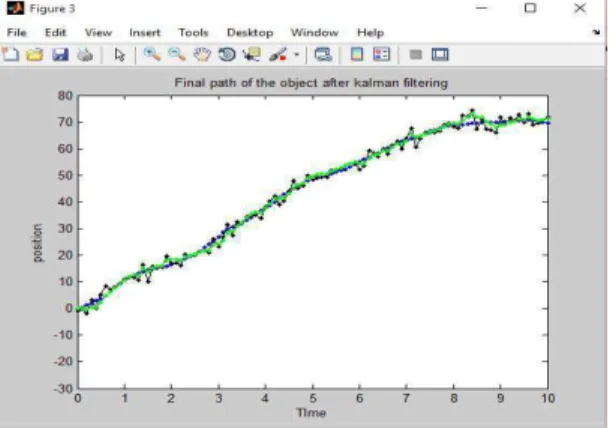 Fig. 6: Predicted Path of the object after Kalman filtering.  Conclusion: 
