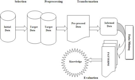 Figure  1 Data Mining is the core fo KDD Process 