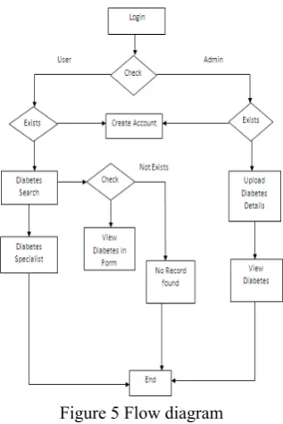 Figure 5 Flow diagram 