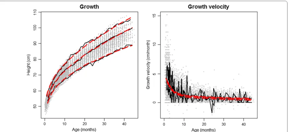 Fig. 6 Observed and predicted growth for 3 individual children at different percentiles