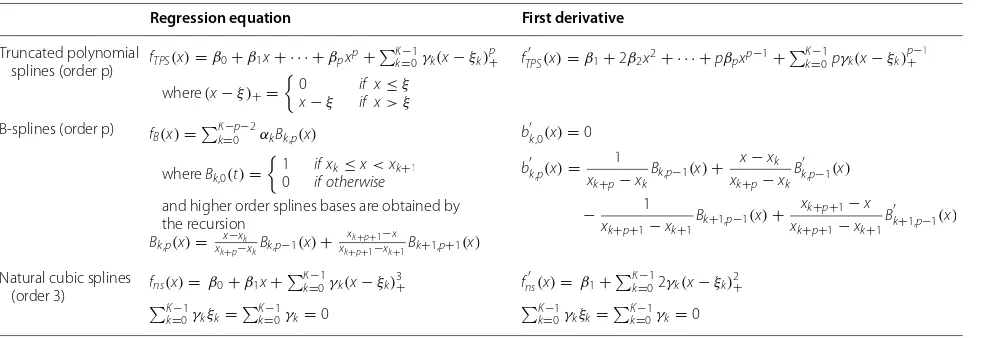 Table 1 Representation of three common forms of regression splines and calculation of first derivatives