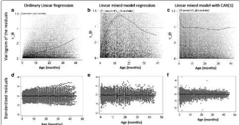 Fig. 2 Panels a, d shows the variogram and standardized residuals for the fit using OLS
