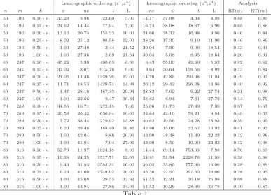 Table 1Computational results of the Lexicographic Ordering experiments: instance