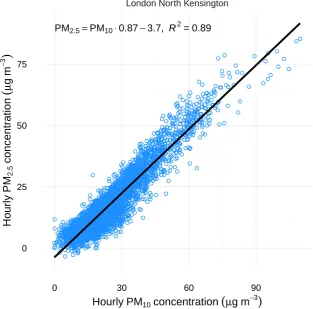 Figure 3: Simple x-y scatter plot of PM2.5 and PM10 for 2013 at London North Kensington
