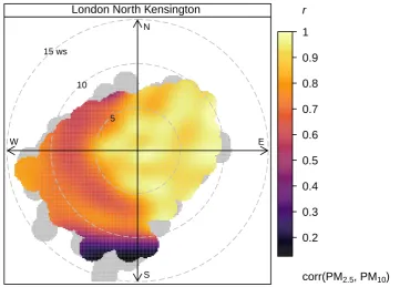 Figure 5: Polar plot of the correlation between PM2.5 and PM10 for 2013 at London North Kensington.