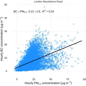 Figure 7: Simple x-y scatter plot of BC and PM2.5 for 2013 at London Marylebone Road. Fitted line and