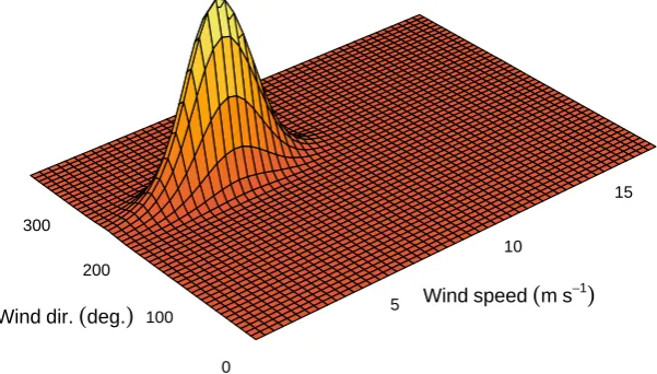 Figure 1: Three-dimensional surface of weights for a single wind speed and direction bin (4.8 m s−1 and 230