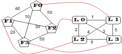 Fig. 1 Representing Allocation of Location to Facilities 