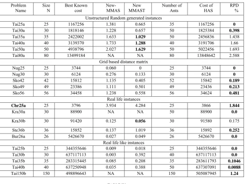TABLE IV Experimental Results Comparison by Ant System [27] with Proposed HAS. 