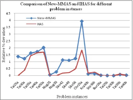 Fig. 2 Graph representing comparison of New-MMAS and HAS in terms of RPD for different Problem instances