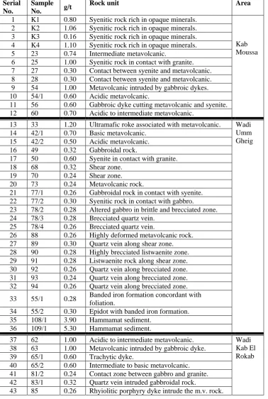 Table No. 4: Fire Assay Result of Studied Bed Rock Samples. Sample  Rock unit
