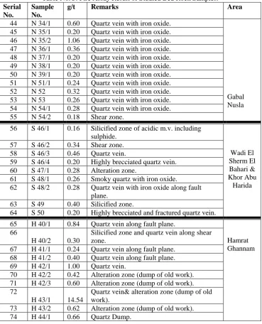 Table No. 5: Fire Assay Result of Studied Bed Rock Samples. Sample  g/t Remarks