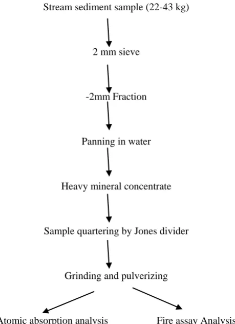 Fig. 3: Flow sheet showing preparation of stream sediment samples  