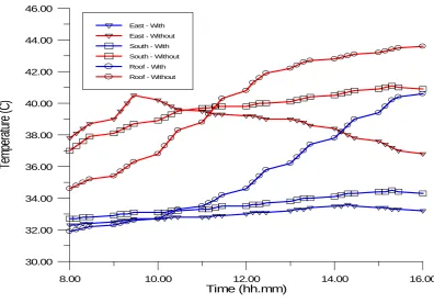 Fig. (10): Comparison of internal surface temperature for different insulators (5 May) 3