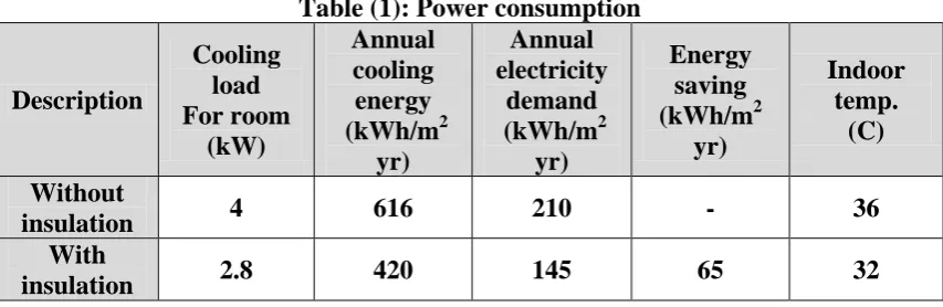 Table (1): Power consumption Annual Annual 