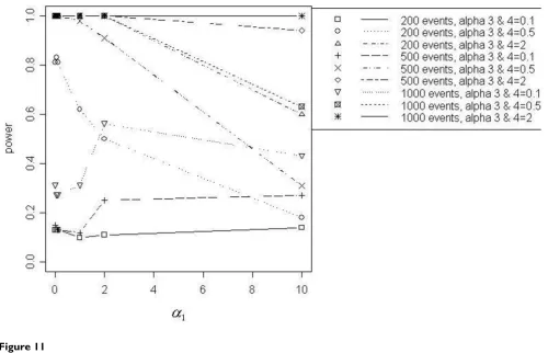 Figure 11Null model vs. PDDIR model, α2 = 0.1Null model vs. PDDIR model, α= 0.1