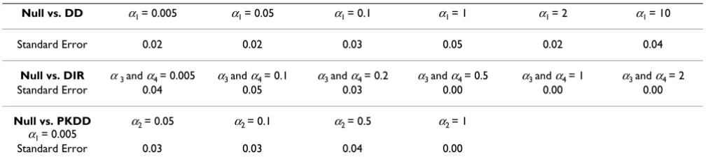 Table 3: Sample Monte Carlo standard errors for fitted models with N = 1000