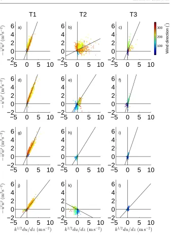 Fig. 2 Momentum ﬂuxu′w′ in streamwise coordinates as a function of k1/2∂u/∂z where k is the turbulent