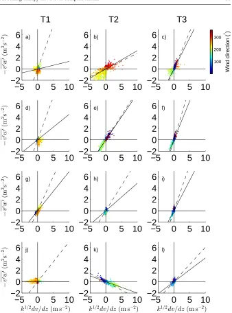 Fig. 3 As for Fig 2, but forv′w′ as a function of k1/2∂v/∂z. The dotted line shows the slope of the equivalent