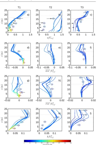 Fig. 6 Proﬁles for the north-easterly case of (a-c) wind speed, (d-f) streamwise momentum ﬂuxu′w′, (g-