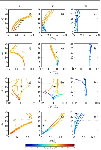Fig. 7 As for Fig 6, but for the south-westerly case with Uref taken as the top of tower T1.