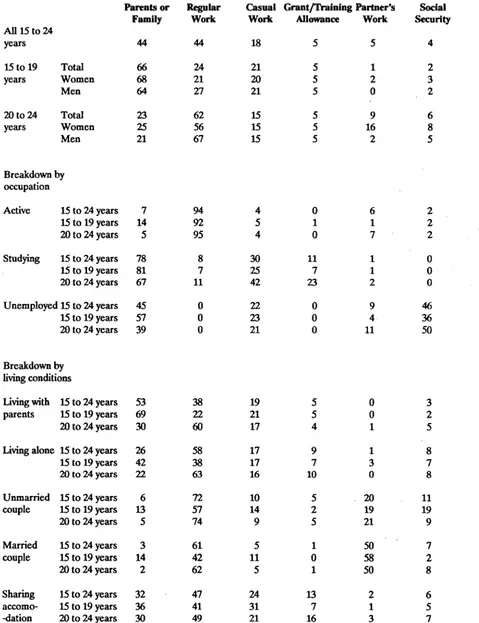 Table 1.6: sources of revenue for young people (several answers possible) (by sex, age, occupation and living conditions • in %) 