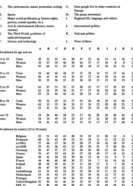 Table 1.8: Life interests of young people and of adults (several answers possible) (by country, age and sex- in%- maximum level of don't knows: 2.5%) 