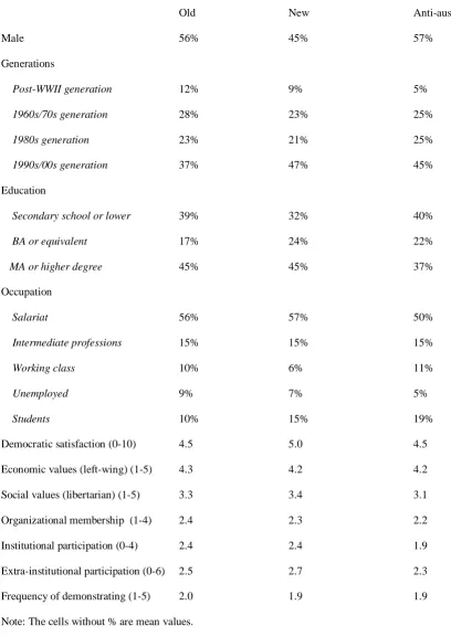 Table 1: Characteristics of old, new, and anti-austerity protest participants 