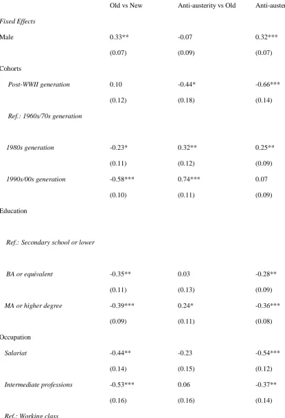 Table 2: Logistic multi-level models predicting participation in three different types of 