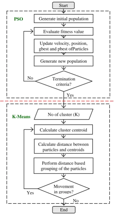 Fig 4: Flowchart of Proposed Approach 
