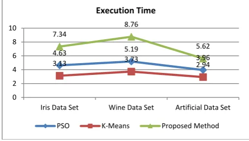 Fig 7: Line chart for Inter Execution Time Comparison 