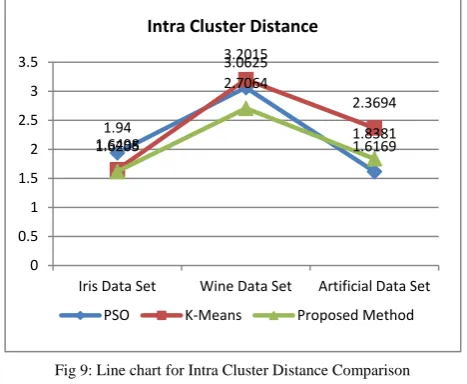 Fig 9: Line chart for Intra Cluster Distance Comparison 