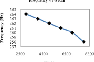 Fig. 10: Frequency Vs Width 