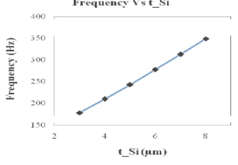 Figure  12  clearly  shows  that  minimum  frequency  condition  is  achieved  in  case  of    Silicon  dioxide  layer  with minimum thickness