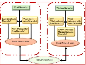 Figure 1. Wired and wireless networks for social applications. 