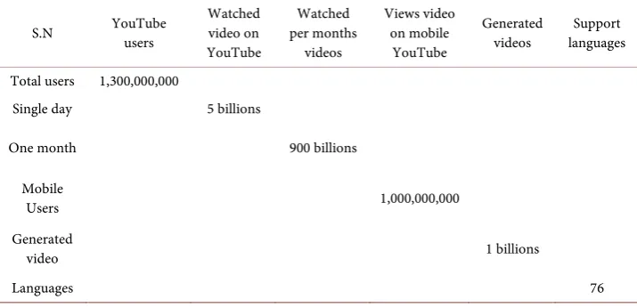 Table 1. YouTube statistics. 