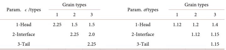 Table 1. Espilon   table and sigma σ table for grain interactions.