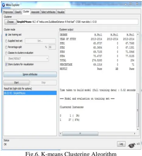 Fig.6. K-means Clustering Algorithm  