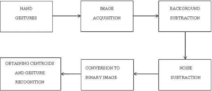 Fig. 1: Block diagram of the hand gesture recognition system 