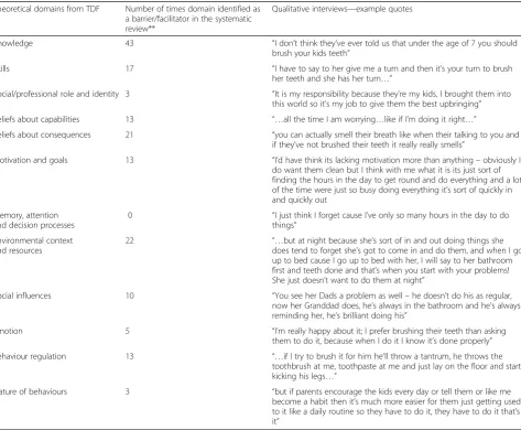 Table 2 Derivation of Theoretical Domains Framework from needs assessment