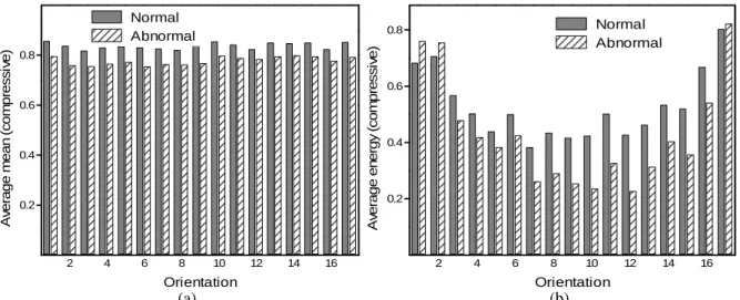 Fig. 2: Average mean and energy values for compressive region of normal and abnormal images at different 
